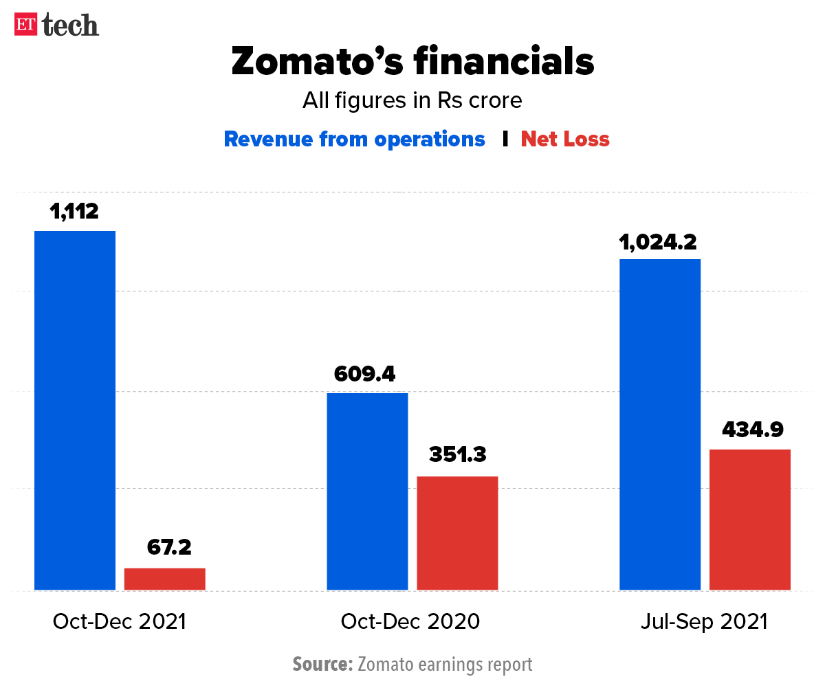 Zomato financials